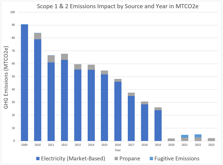 Carbon Footprint